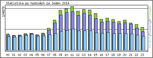 Statistika po hodinch