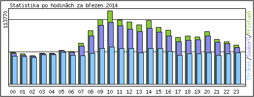 Statistika po hodinch