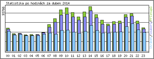Statistika po hodinch