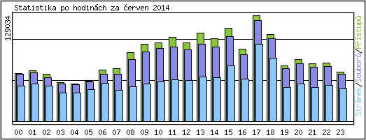 Statistika po hodinch