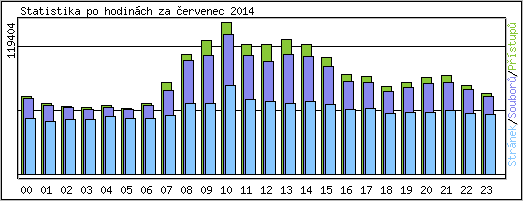 Statistika po hodinch