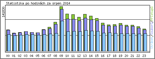 Statistika po hodinch