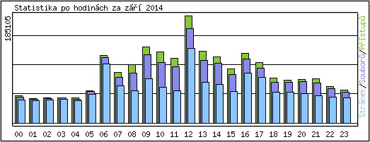 Statistika po hodinch