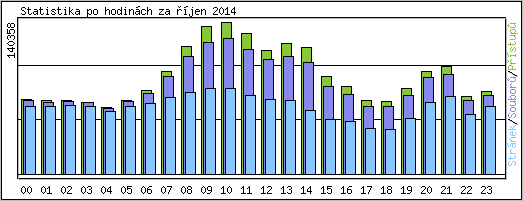 Statistika po hodinch