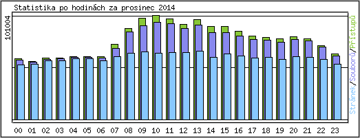 Statistika po hodinch