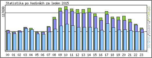 Statistika po hodinch