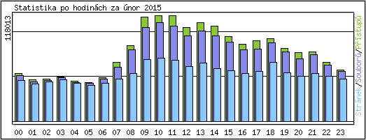 Statistika po hodinch