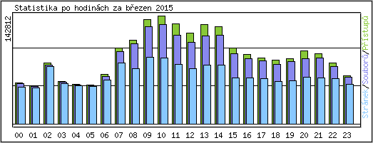 Statistika po hodinch