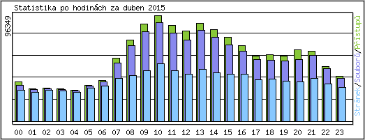 Statistika po hodinch