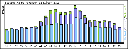 Statistika po hodinch
