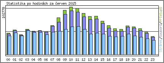 Statistika po hodinch