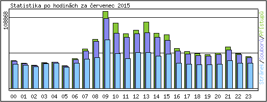 Statistika po hodinch