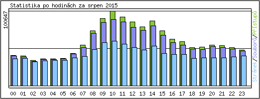 Statistika po hodinch