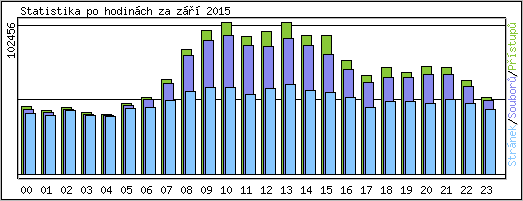 Statistika po hodinch