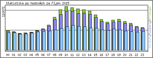 Statistika po hodinch