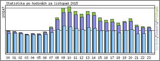 Statistika po hodinch