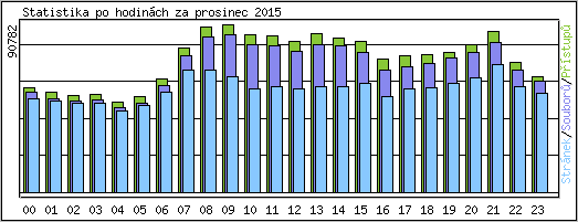 Statistika po hodinch