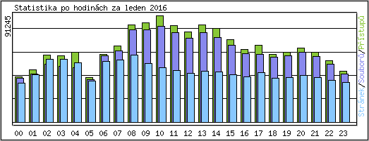 Statistika po hodinch