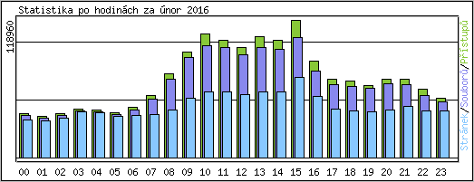 Statistika po hodinch