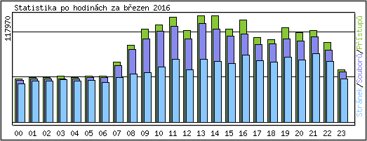 Statistika po hodinch
