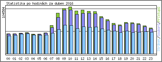 Statistika po hodinch