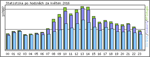 Statistika po hodinch