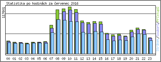 Statistika po hodinch