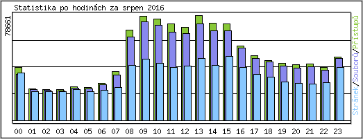 Statistika po hodinch
