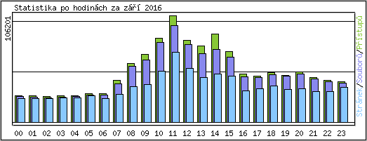 Statistika po hodinch