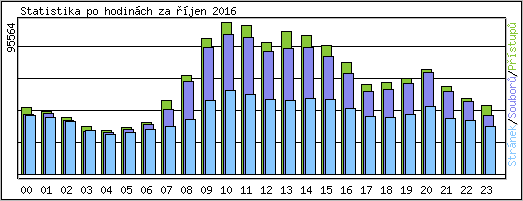 Statistika po hodinch