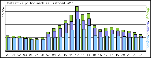 Statistika po hodinch