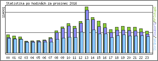 Statistika po hodinch