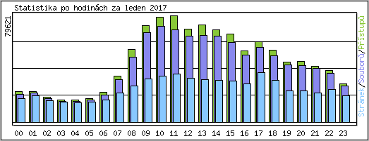 Statistika po hodinch