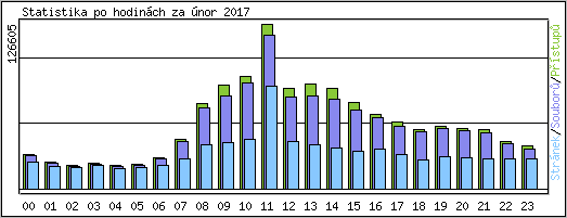 Statistika po hodinch