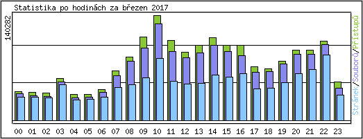 Statistika po hodinch