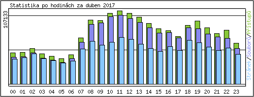 Statistika po hodinch