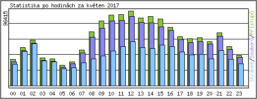 Statistika po hodinch