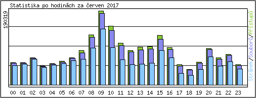 Statistika po hodinch