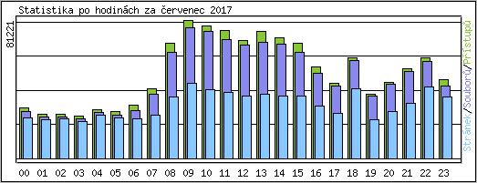 Statistika po hodinch