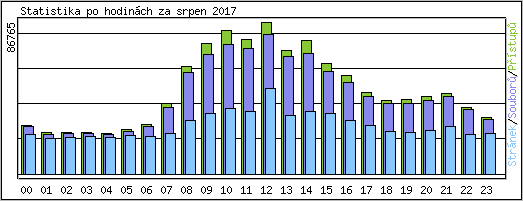 Statistika po hodinch