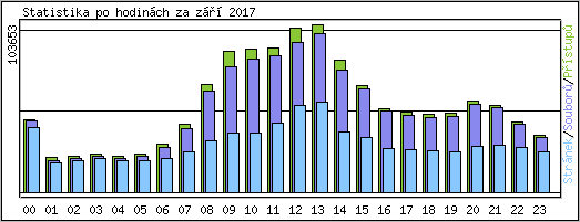 Statistika po hodinch