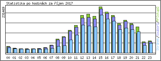 Statistika po hodinch