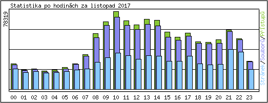 Statistika po hodinch