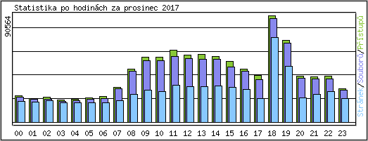 Statistika po hodinch