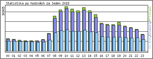 Statistika po hodinch