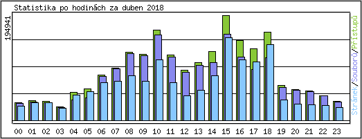 Statistika po hodinch