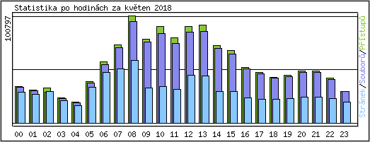 Statistika po hodinch