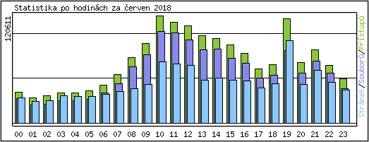 Statistika po hodinch