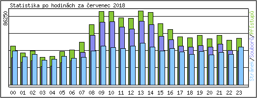 Statistika po hodinch