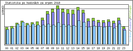 Statistika po hodinch